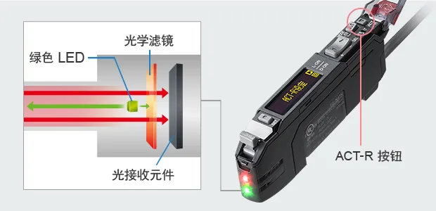 FS-N40 ACT-R button and optical filter structure